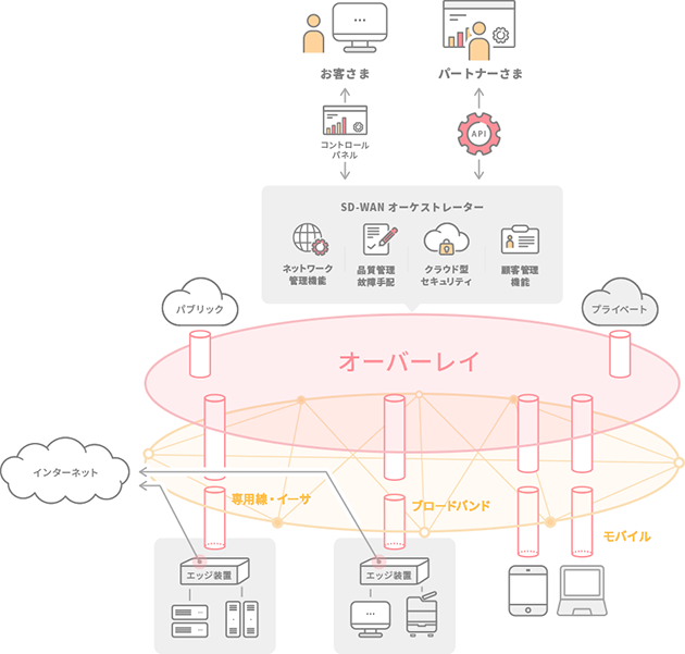 『Master'sONE CloudWAN™　Nプラン』概要図