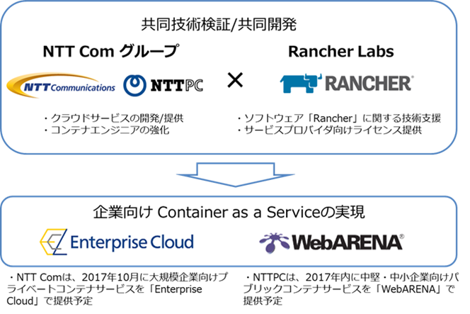 NTT ComグループとRancher Labsの協業の背景と狙い 概要図