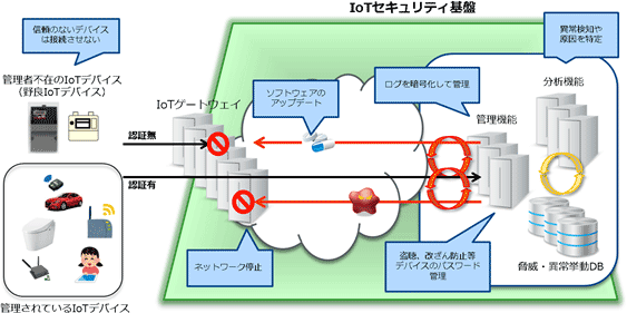 IoTセキュリティ基盤