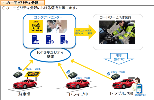 1.カーモビリティ分野