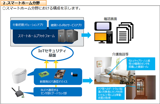 2.スマートホーム分野