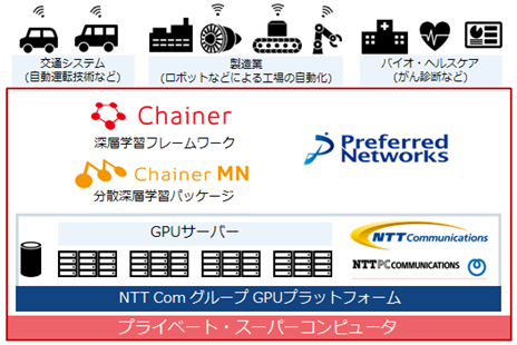 PFNのプライベート・スーパーコンピュータ