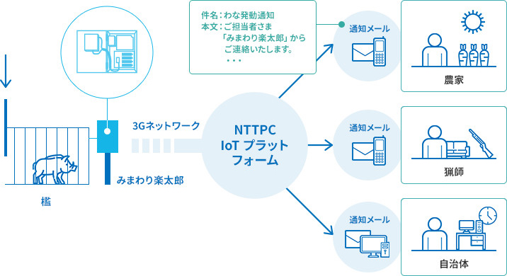 「みまわり楽太郎」概要図