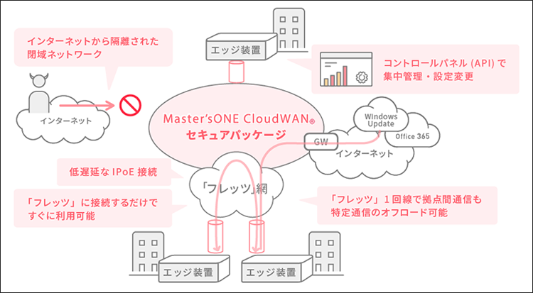 「Master'sONE CloudWAN® セキュアパッケージ」概要図