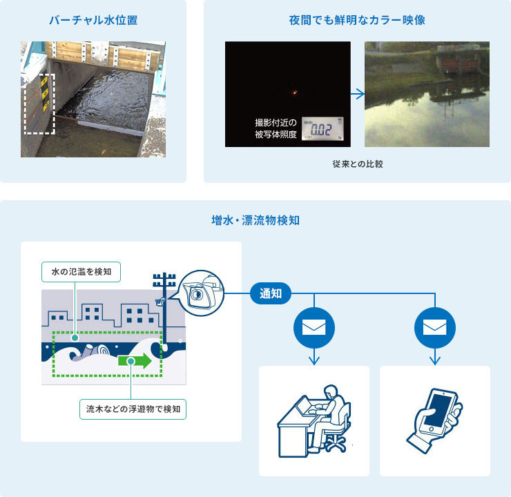 セキュアカメラクラウドサービス®『河川監視パッケージ』概要図