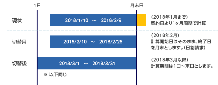 （例）現在の計算期間が毎月10日～翌月9日の場合 説明図