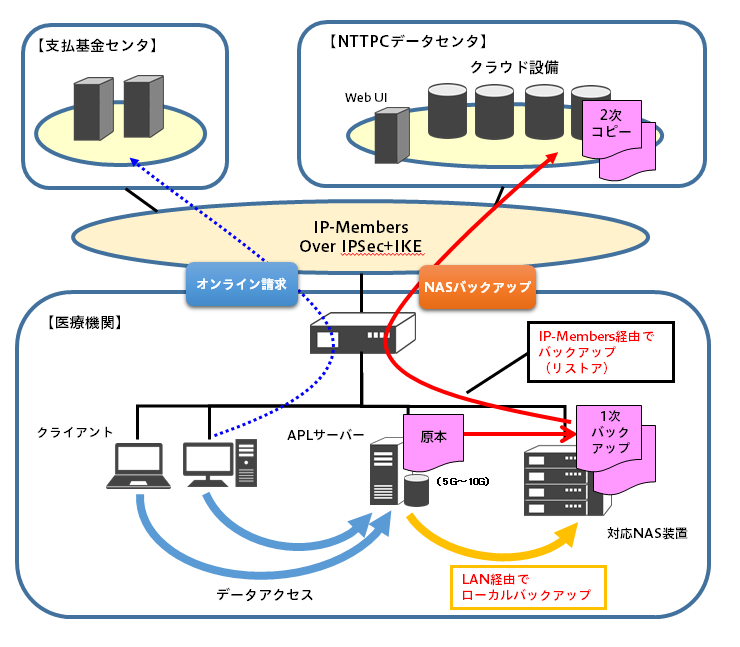 サービス概要図