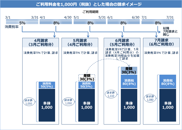 ご利用料金を1,000円（税抜）とした場合の請求イメージ