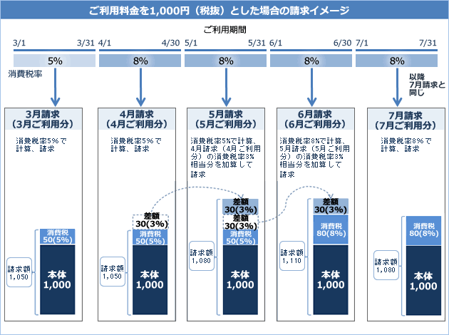 ご利用料金を1,000円（税抜）とした場合の請求イメージ