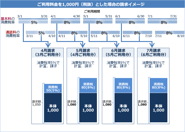 ご利用料金を1,000円（税抜）とした場合の請求イメージ