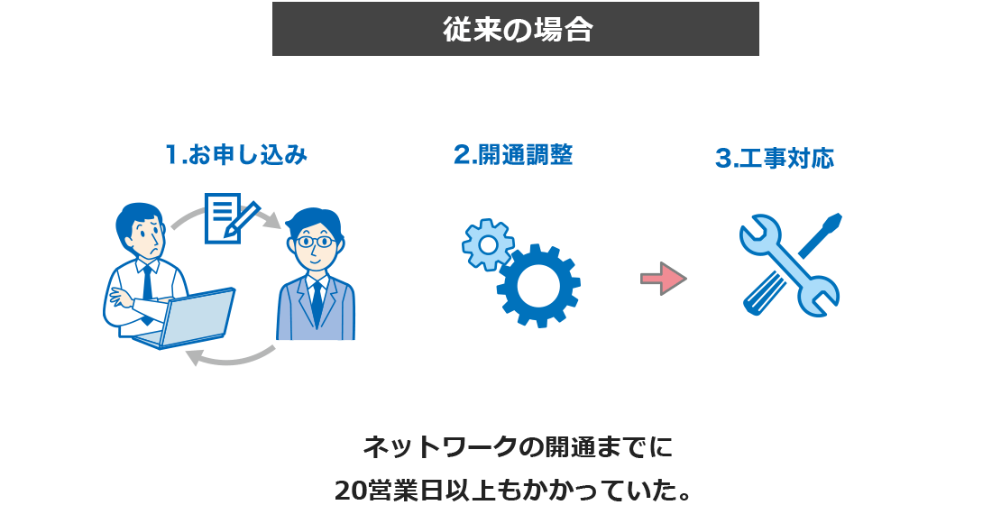 従来の場合ネットワークの開通までに20営業日以上もかかっていた。