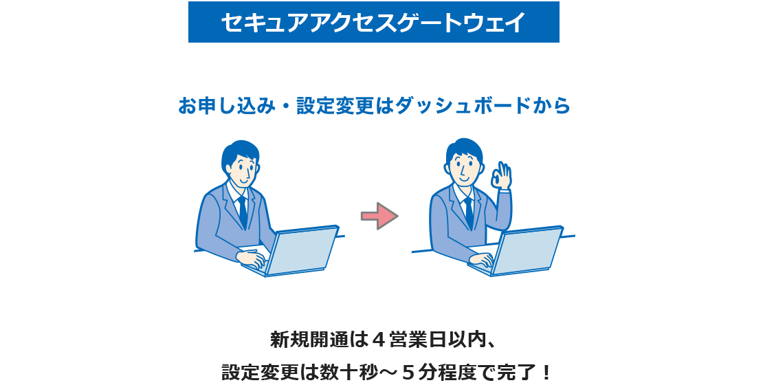 セキュアアクセスゲートウェイ新規開通は４営業日以内、設定変更は数十秒～５分程度で完了！