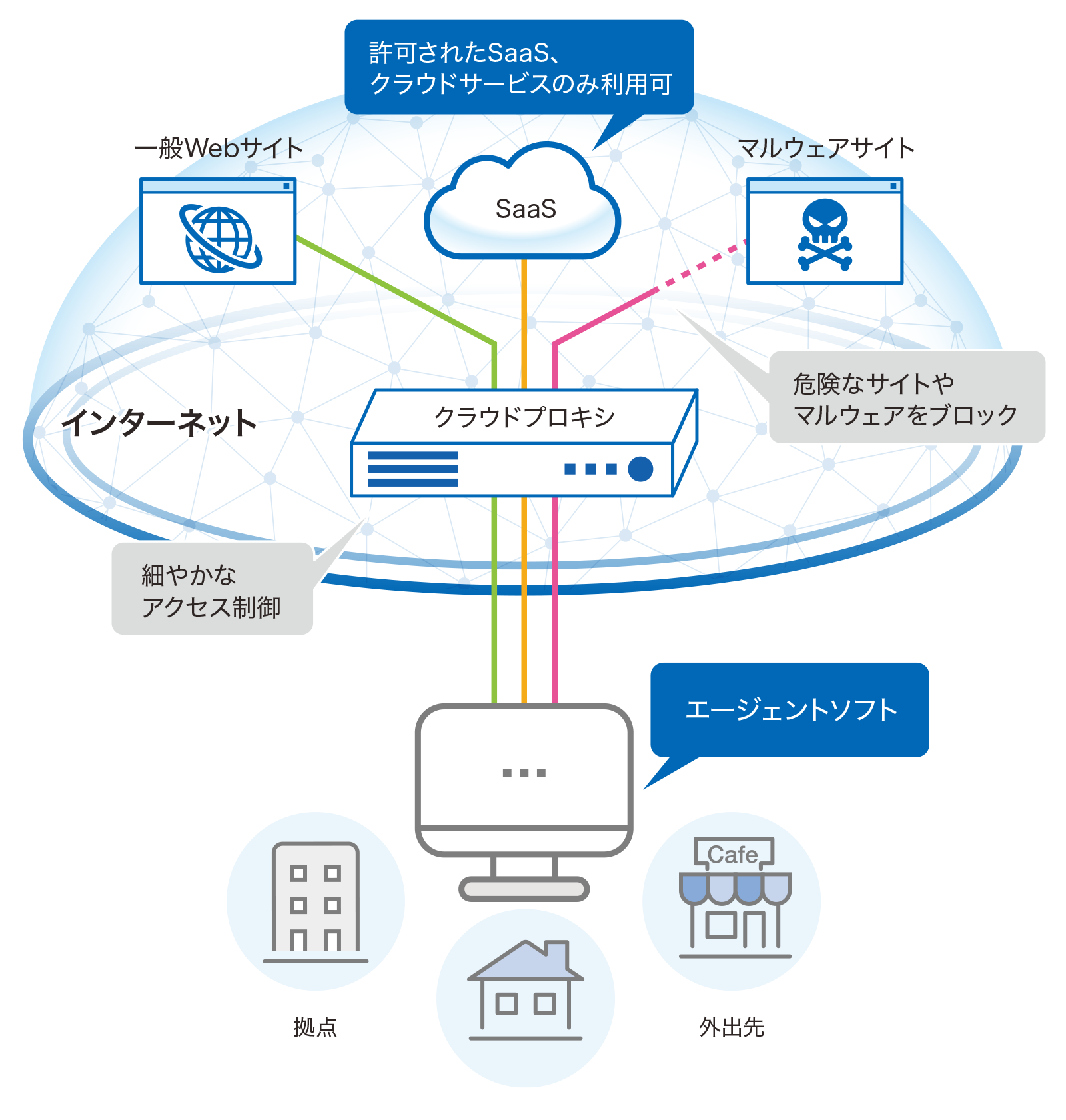 セキュアWebゲートウェイ（Cisco Umbrella: SIG Essentials）