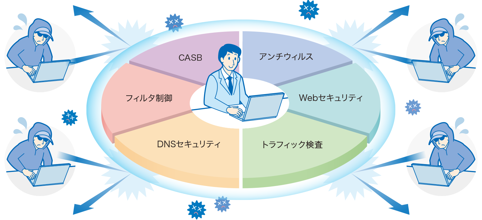 多様なセキュリティ機能