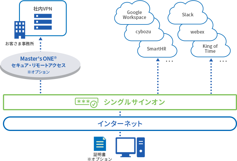 シングルサインオン｜機能一覧｜【Secure Access Gateway】NTTPC