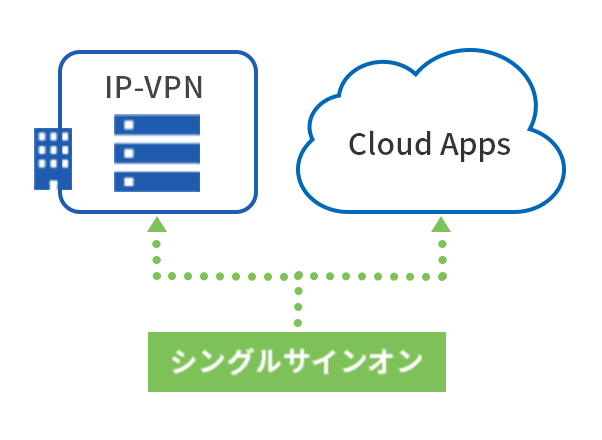 SaaS(クラウドアプリ)だけでなく、社内VPNへのリモートアクセスのシングルサインオンも可能