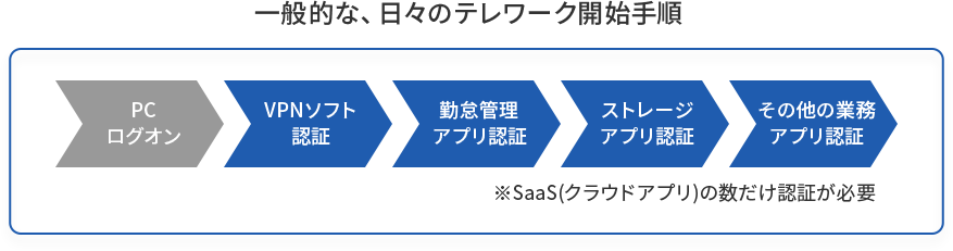 認証に関わる手間が増大