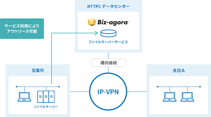 Biz-agora セレクトシリーズ 概要：ストレージコストを大幅に削減できるファイルサーバーのクラウドサービス