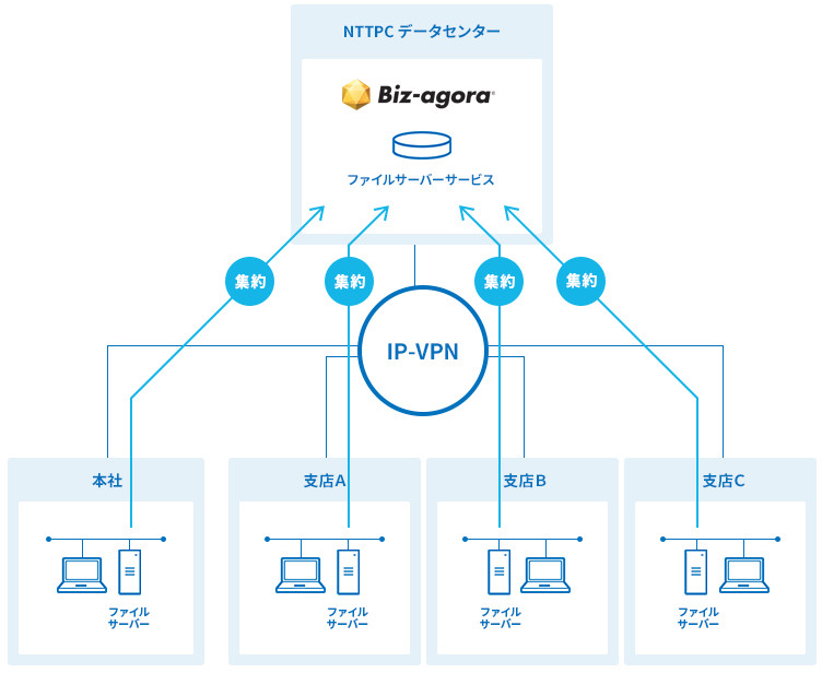 Biz-agora セレクトシリーズ：１：各拠点に点在するファイルサーバーを集約