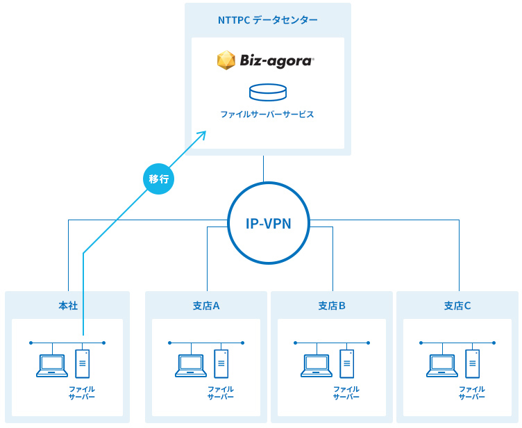 Biz-agora セレクトシリーズ：２：本社で運用しているファイルサーバーを移行