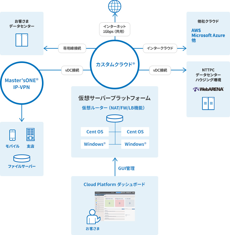 カスタムクラウド 概要図