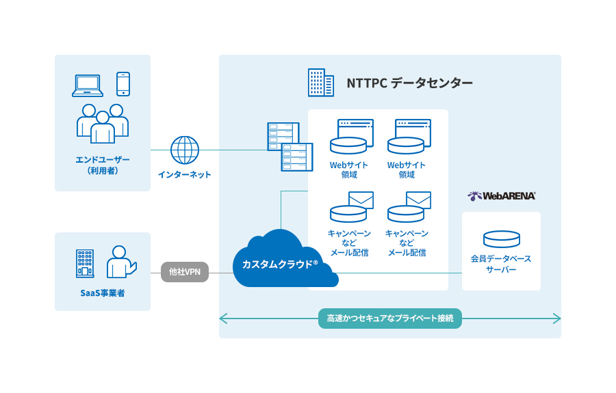 カスタムクラウド 特長1：ハイブリッドなシステム・ネットワーク構成