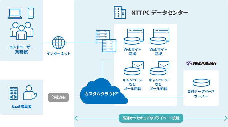 カスタムクラウド 利用シーン：SaaSのクラウド化をご要望に合わせて支援