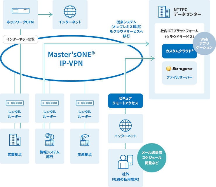 カスタムクラウド 利用シーン：オンプレミスのICT環境をクラウドサービスに移行