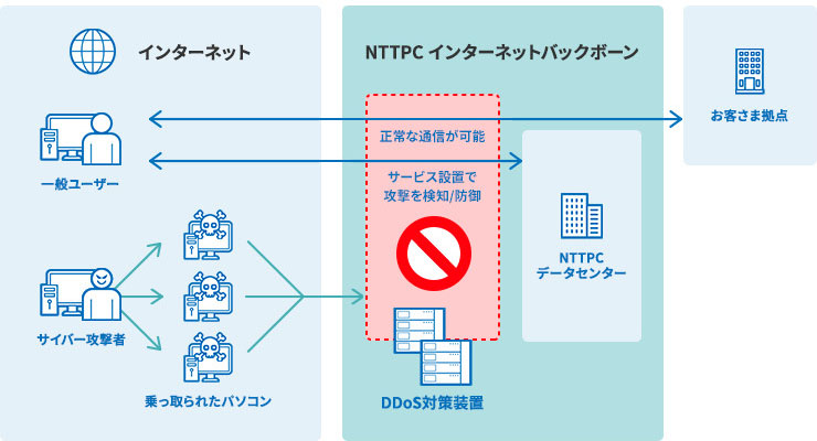 DDoS対策サービス 概要図