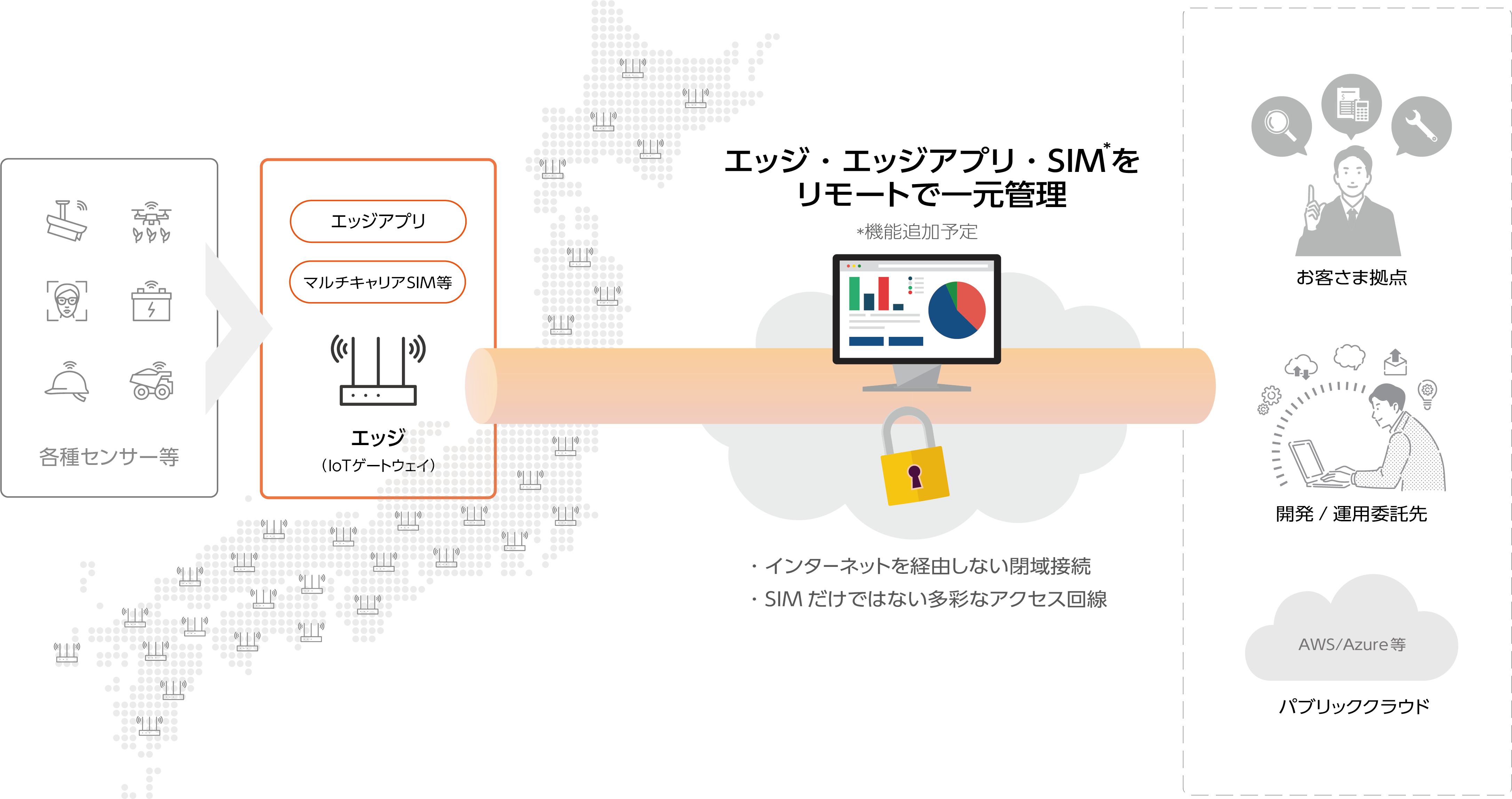 エッジマネジメントサービス™：イメージ図