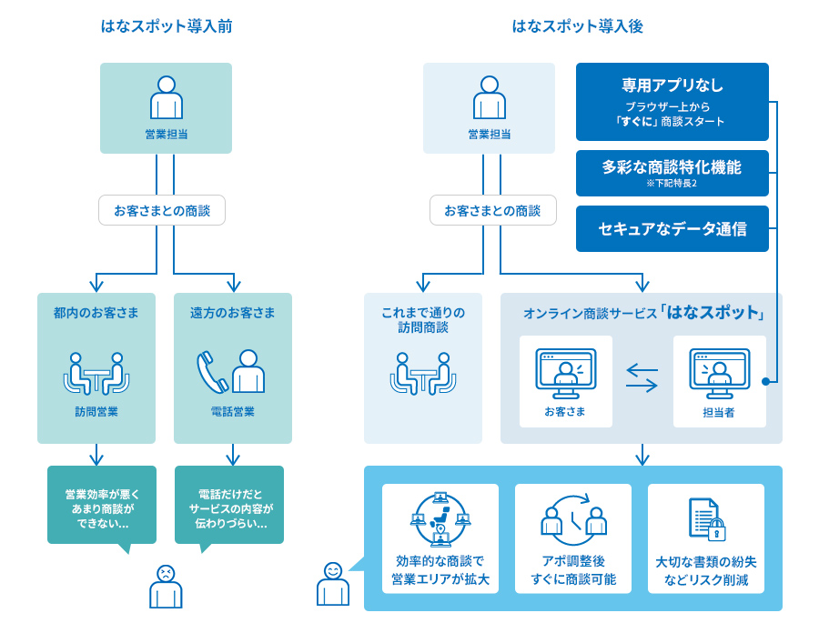 はなスポット® 概要図