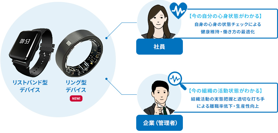 バイタルセンサーにより社員は「今の自分の心身状態がわかる。自身の心身の状態チェックによる健康維持・働き方の最適化」企業は「今の組織の活動状態がわかる。組織活動の実態把握と適切な打ち手による離職率低下・生産性向上」