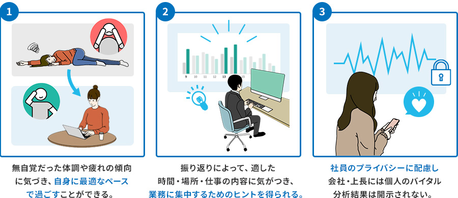 １無自覚だった体調や疲れの傾向に気づき、自身に最適なペースで過ごすことができる。２振り返りによって、適した時間・場所・仕事の内容に気がつき、自分らしく働くためのヒントを得られる。３社員のプライバシーに配慮し会社・上長には個人のバイタル分析結果は開示されない。