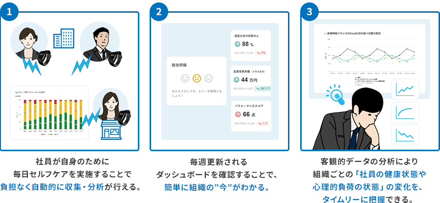 １社員が自身のために毎日セルフケアを実施することで負担なく自動的に収集・分析が行える。２客観的データの分析により組織ごとの「社員の健康状態や心理的負荷の状態」の変化を把握できる。３セルフケア実施状況を把握し、実施を推進することで社員自身による自律的ケアを促進。