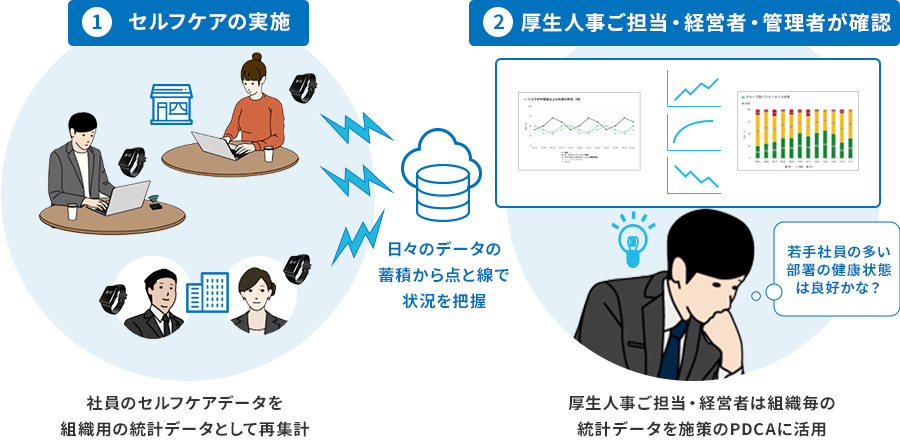 １セルフケアの実施。社員のセルフケアデータを組織用の統計データとして再集計。２厚生人事ご担当・経営者・管理者が確認。厚生人事ご担当・経営者は組織毎の統計データを施策のPDCAに活用。