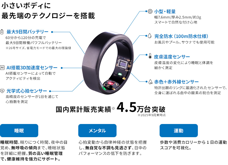 小さいボディに最先端のテクノロジーを搭載。国内累計販売実績※ 4.5万台突破。[睡眠] 睡眠時間、眠りにつく時間、夜中の目覚め、無呼吸の傾向まで、睡眠状態を詳細に把握。質の高い睡眠管理で、健康維持を強力にサポート。 [メンタル] 心拍変動から自律神経の状態を把握し、無自覚な不調も見逃さず、日中のパフォーマンスの低下を防ぎます。 [運動] 歩数や消費カロリーから1日の運動スコアを可視化。