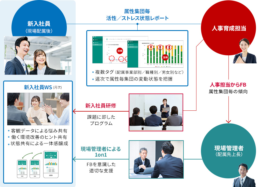1:新入社員など新たな環境へのオンボード促進