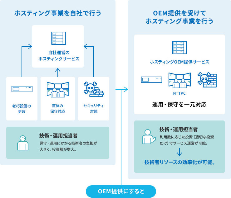 ホスティングOEM提供サービス：概要図