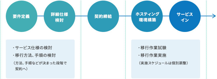 ホスティングOEM提供サービス：特長3