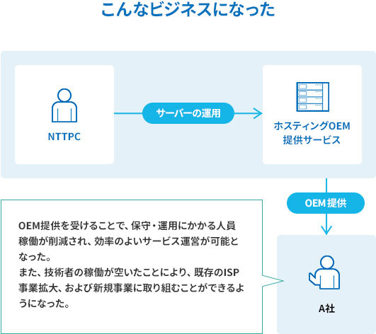 ホスティングOEM提供サービス：利用シーン1