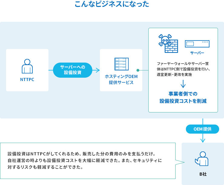 ホスティングOEM提供サービス：利用シーン2