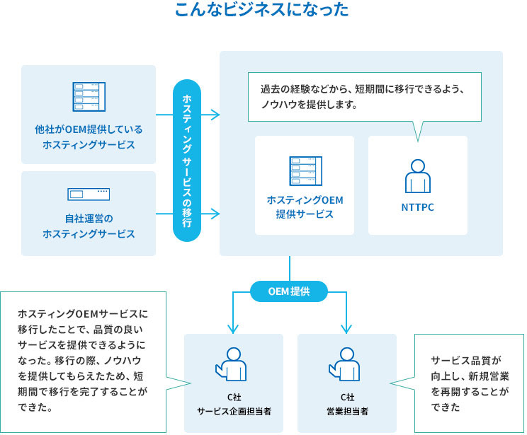 ホスティングOEM提供サービス：利用シーン3