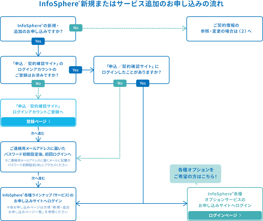 InfoSphere新規またはサービス追加のお申込みの流れ