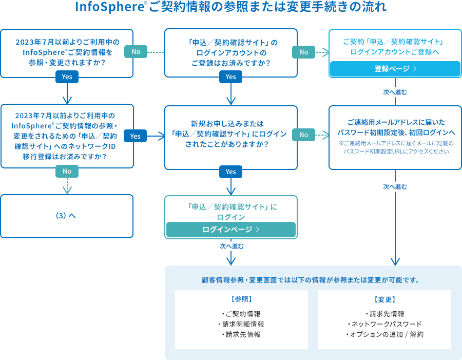 InfoSphereご契約情報の参照または変更手続きの流れ