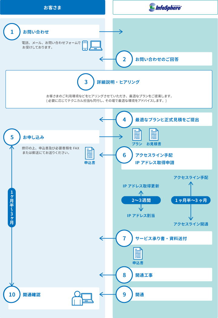 1.お問い合わせ 2.お問い合わせの回答 3.詳細説明・ヒヤリング 4.最適なプランと正式見積をご提出 5.お申し込み 6.アクセスライン手配 IPアドレス取得申請 7.サービス承り書・資料送付 8.開通工事 9.開通 10.開通確認