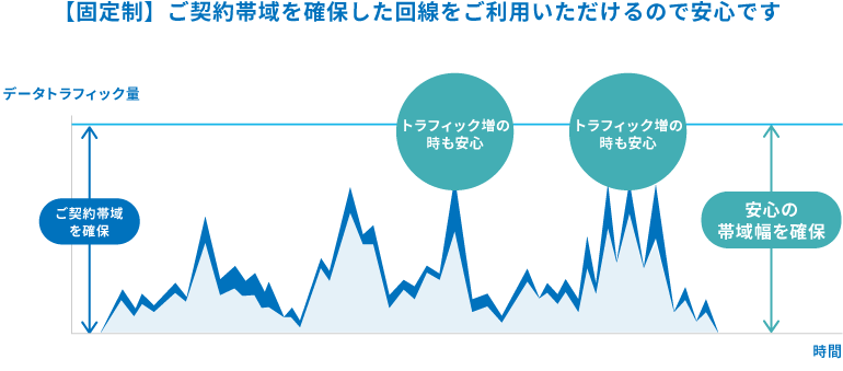 図：固定制