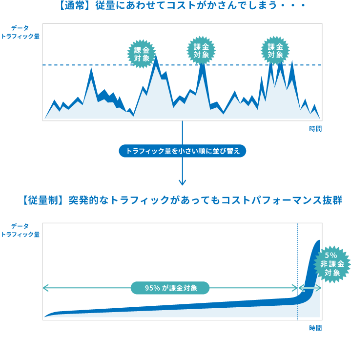 図：従量制