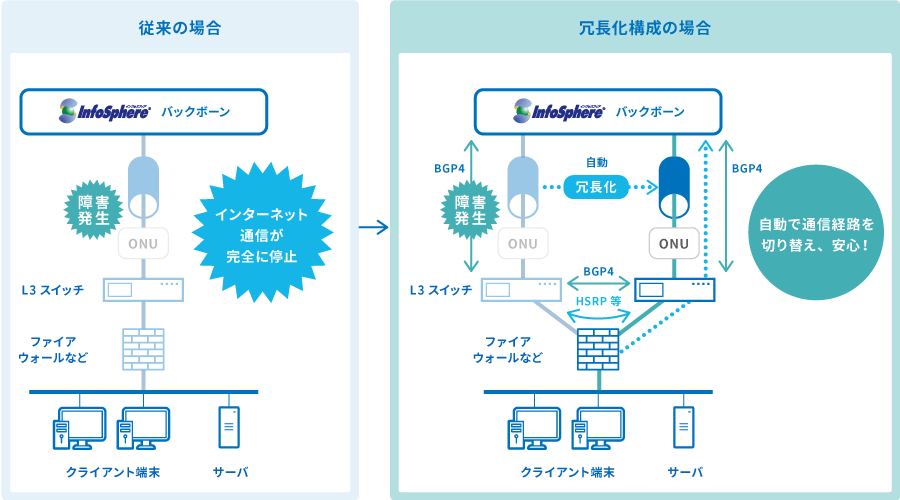 図：冗長化構成