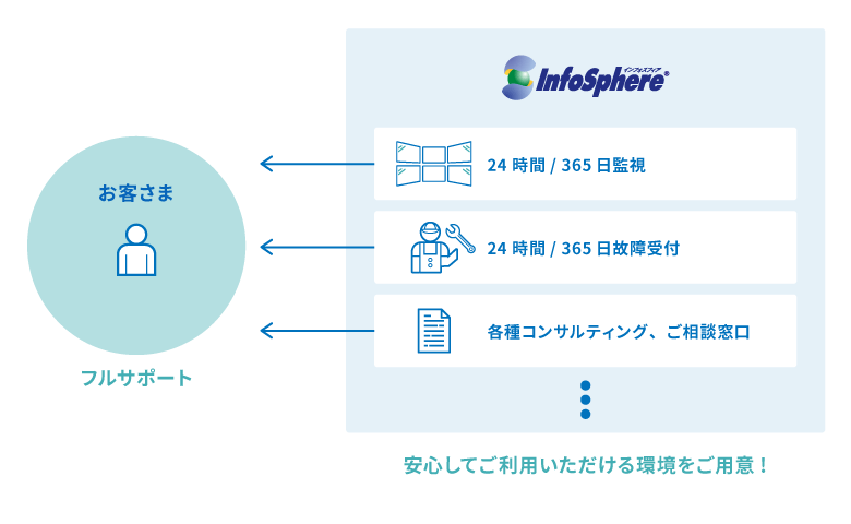 図：サポート体制