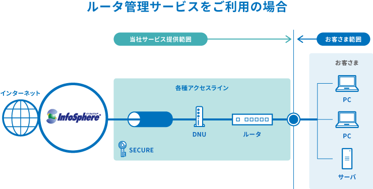 図：ルータ管理サービスをご利用の場合